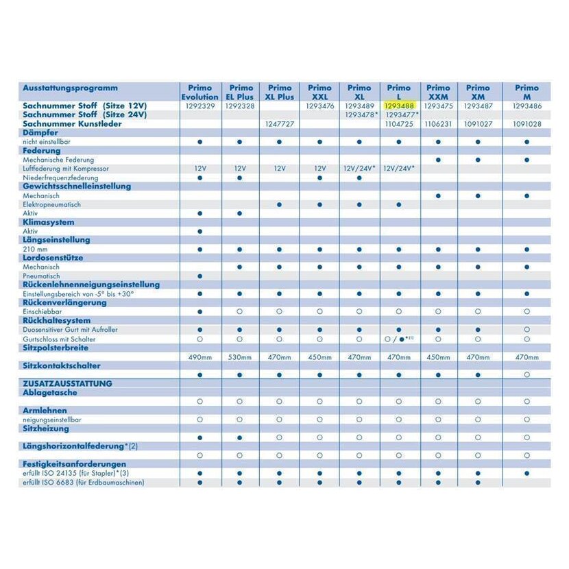 GRAMMER Baumaschinen Sitz Primo L - NEW - 12V - 1293488 - MSG 75G/521